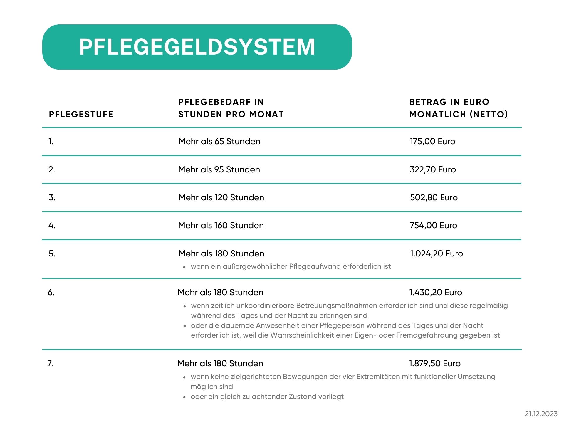 Die Pflegestufen 1, 2, 3, 4, 5, 6 und 7 in Österreich